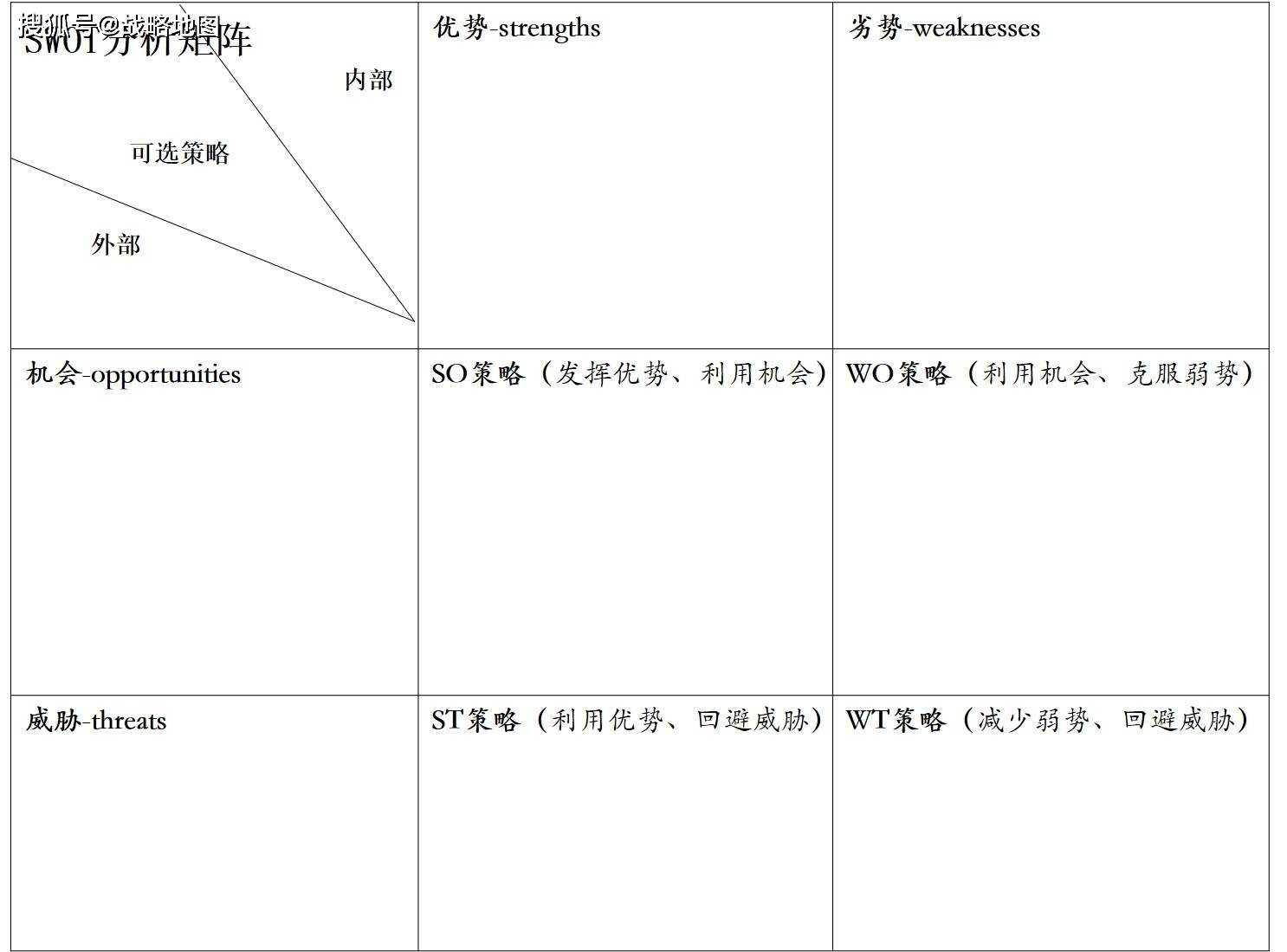 swot分析总表