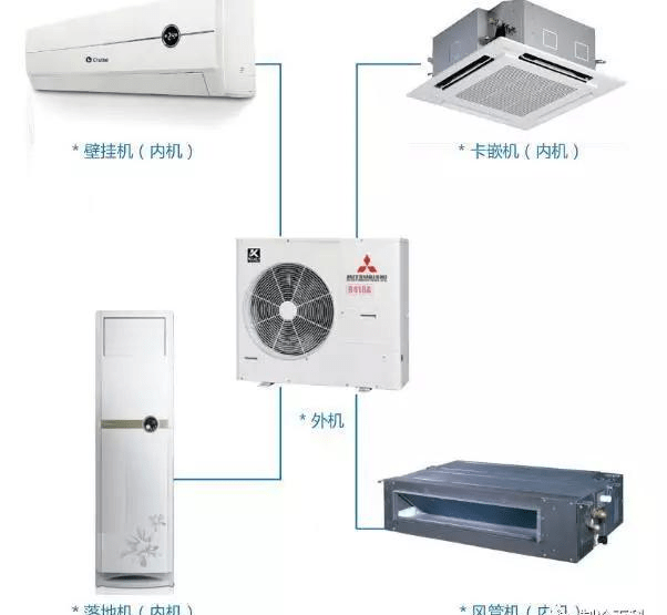 氟系统空调类型分为风管机,卡嵌机,落地机,挂壁机.