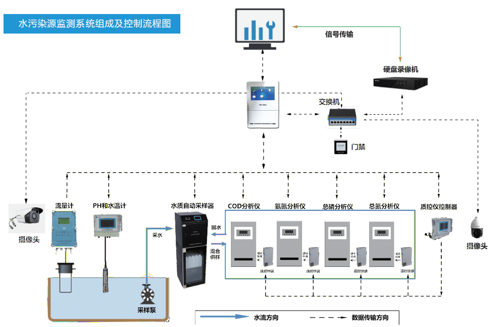 污染源自动监控系统的组成及具体技术要求!