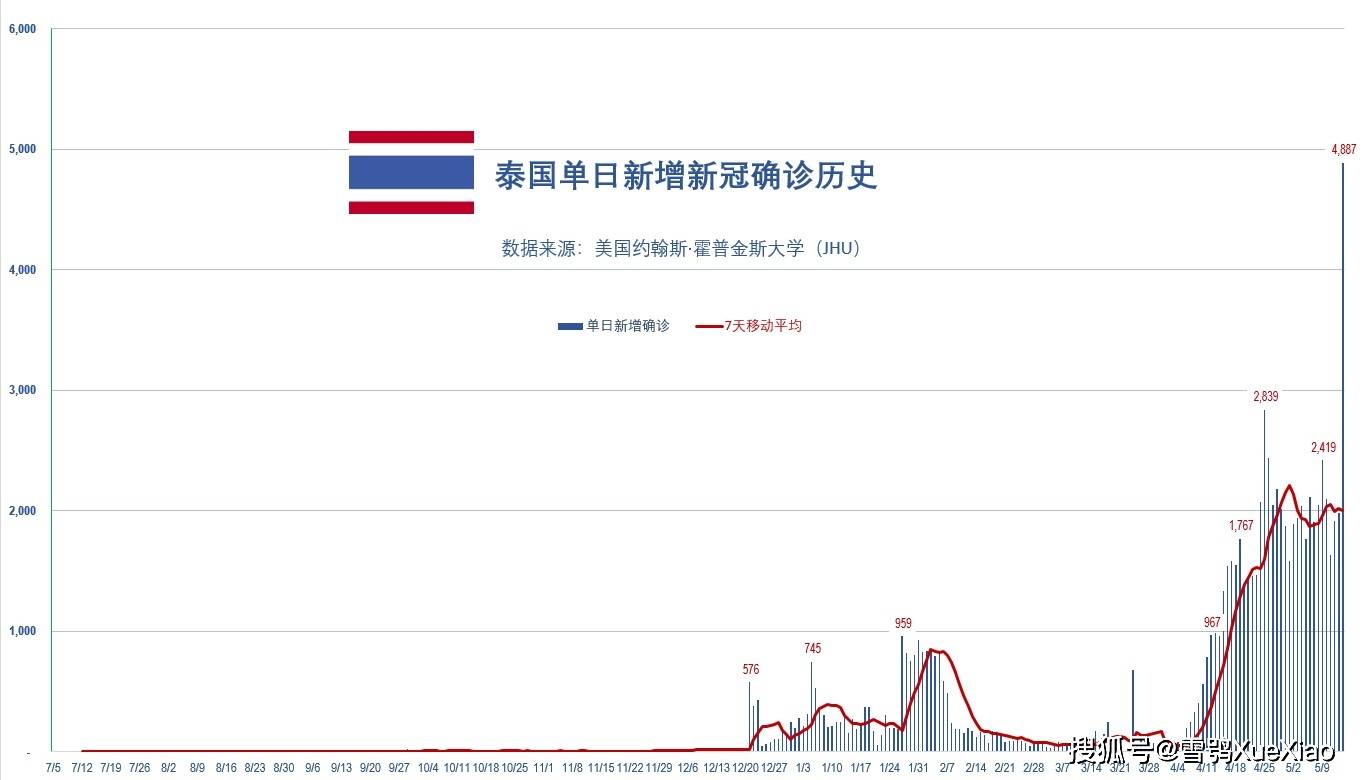 泰国单日新增创本国历史纪录!全球新冠疫情速览2021.