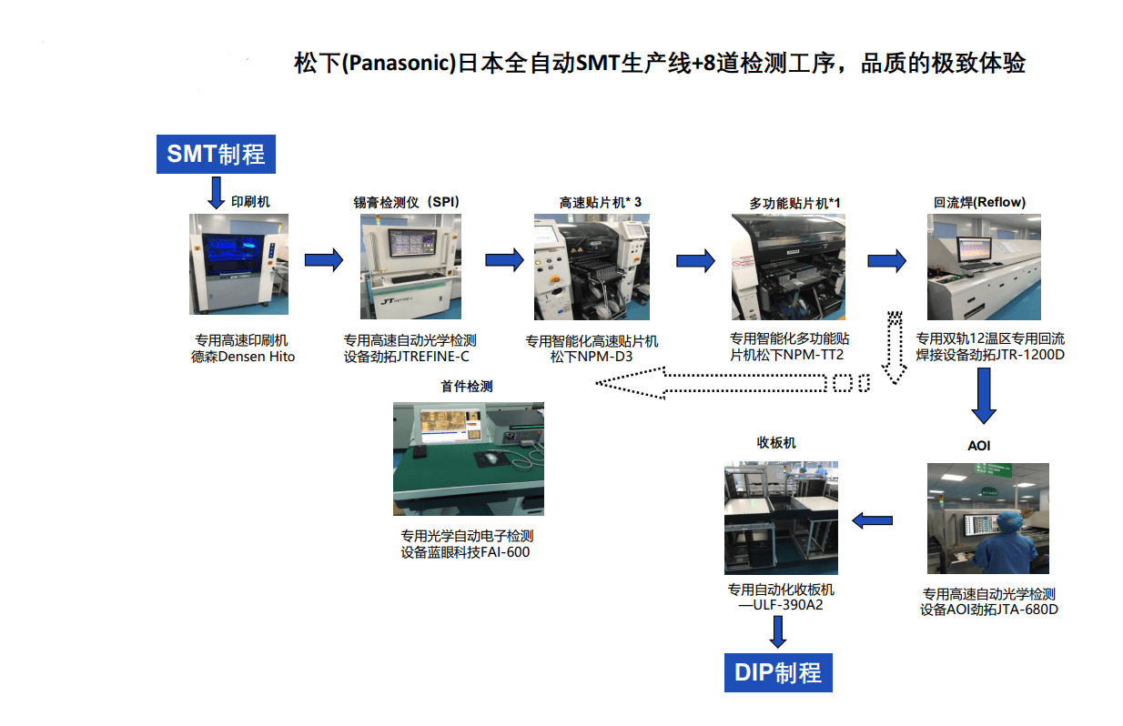 smt车间已经开始大量使用产能更大,更先进的日本松下npm-d3高速贴片机