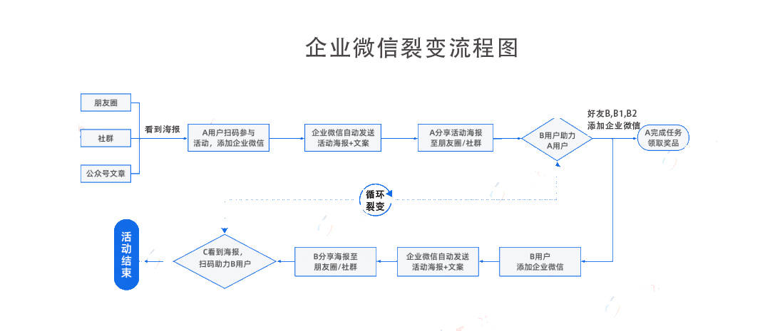 企微运营实操干货如何用企业微信搭建私域流量体系来实现快速裂变