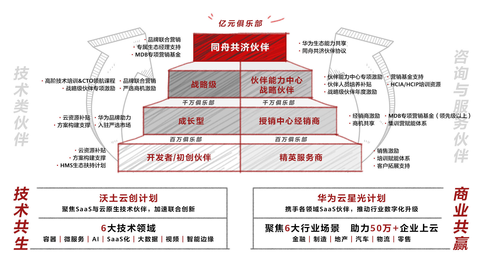 云原生2.0到来,生态伙伴的破浪成长之策