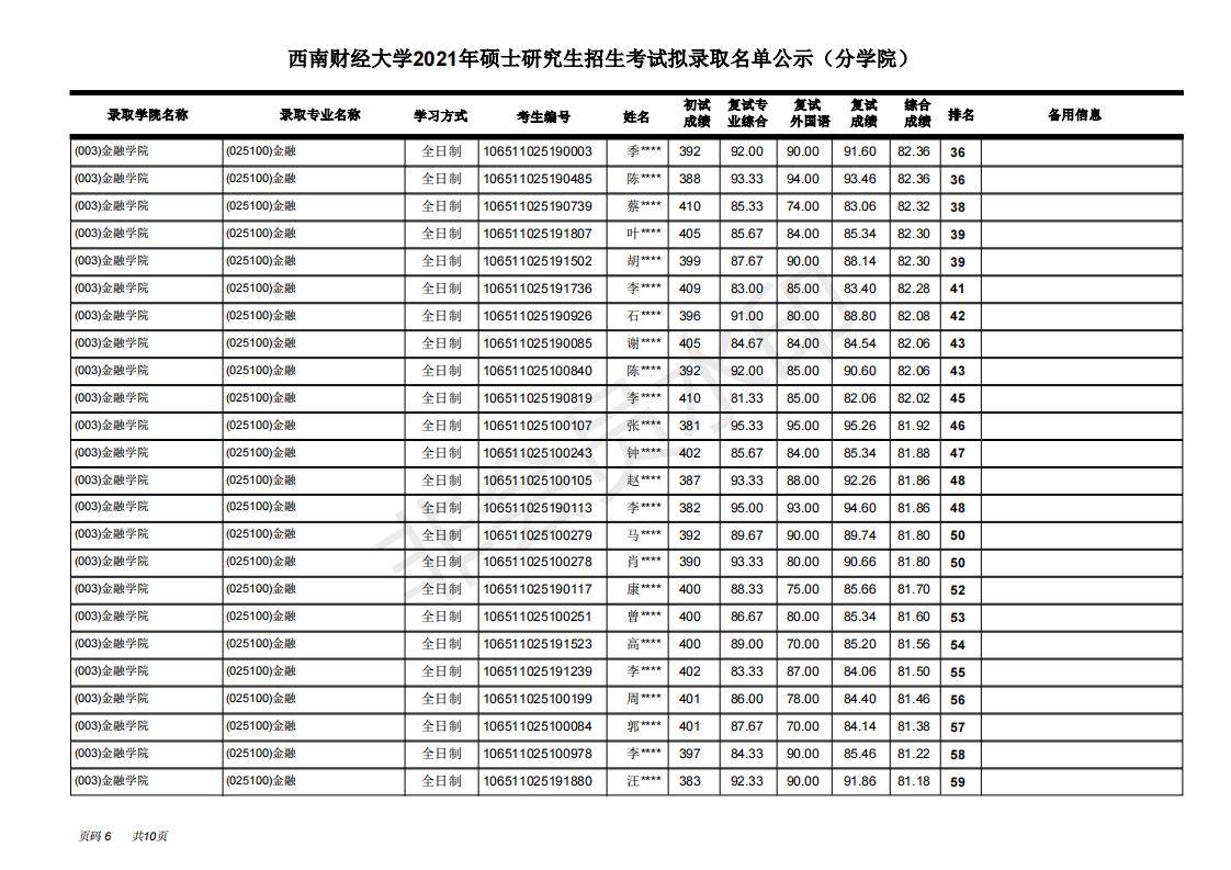 西南财经大学金融学院21年考研拟录取名单,含分数,招生人数