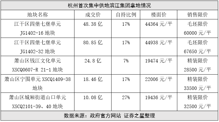 规模与利润悖论,滨江集团低权益扩张背后