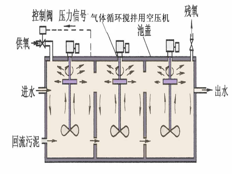 气体传递原理和曝气池