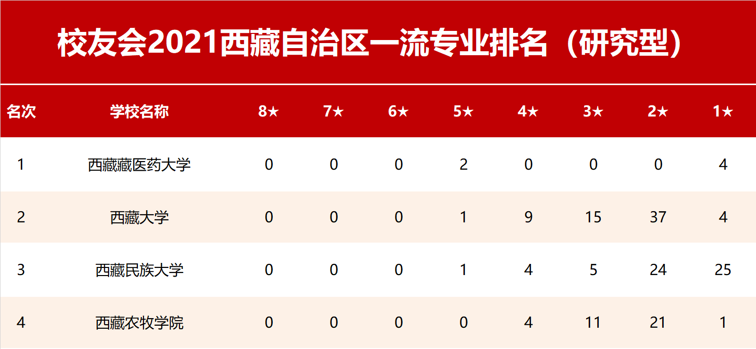 2021校友会西藏自治区一流专业排名西藏藏医药大学西藏大学居冠亚军