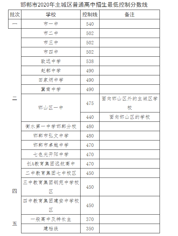 邯郸近六年中考分数线汇总快来看看你的孩子能报哪些学校