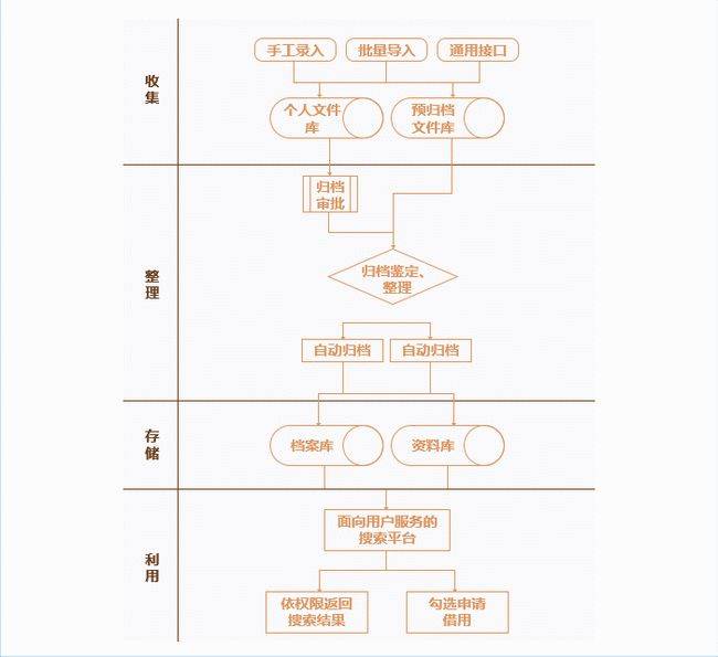 档案管理流程图