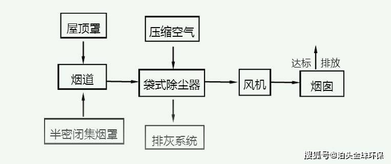 铸造电炉除尘器工艺流程图