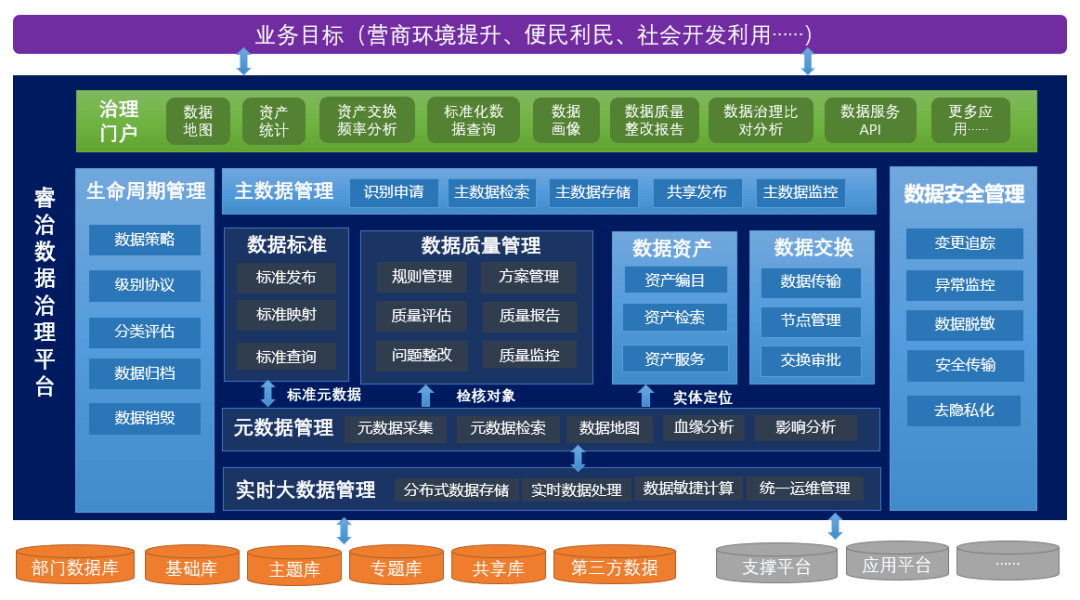 数据治理优秀产品奖的大数据治理工具,融合元数据管理,数据标准管理