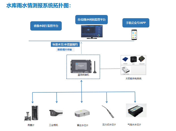 水库雨水情测报系统拓扑图