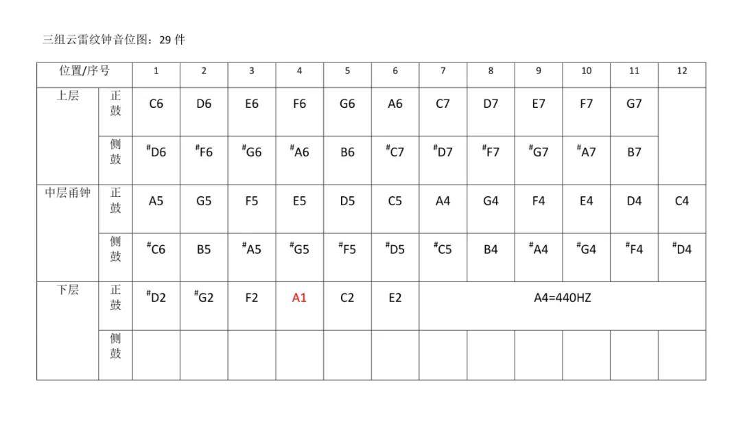 曾侯乙编钟音域是c2(大字组c)—— #d7(小字四组升d),横跨5个八度.