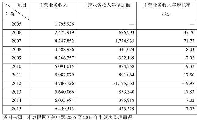 表4 苏宁主营业务收入变动情况表