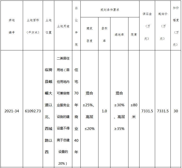 临猗县国有建设用地使用权挂牌出让公告临国土告字20218号