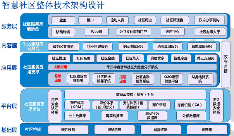 最新智慧社区服务平台建设方案