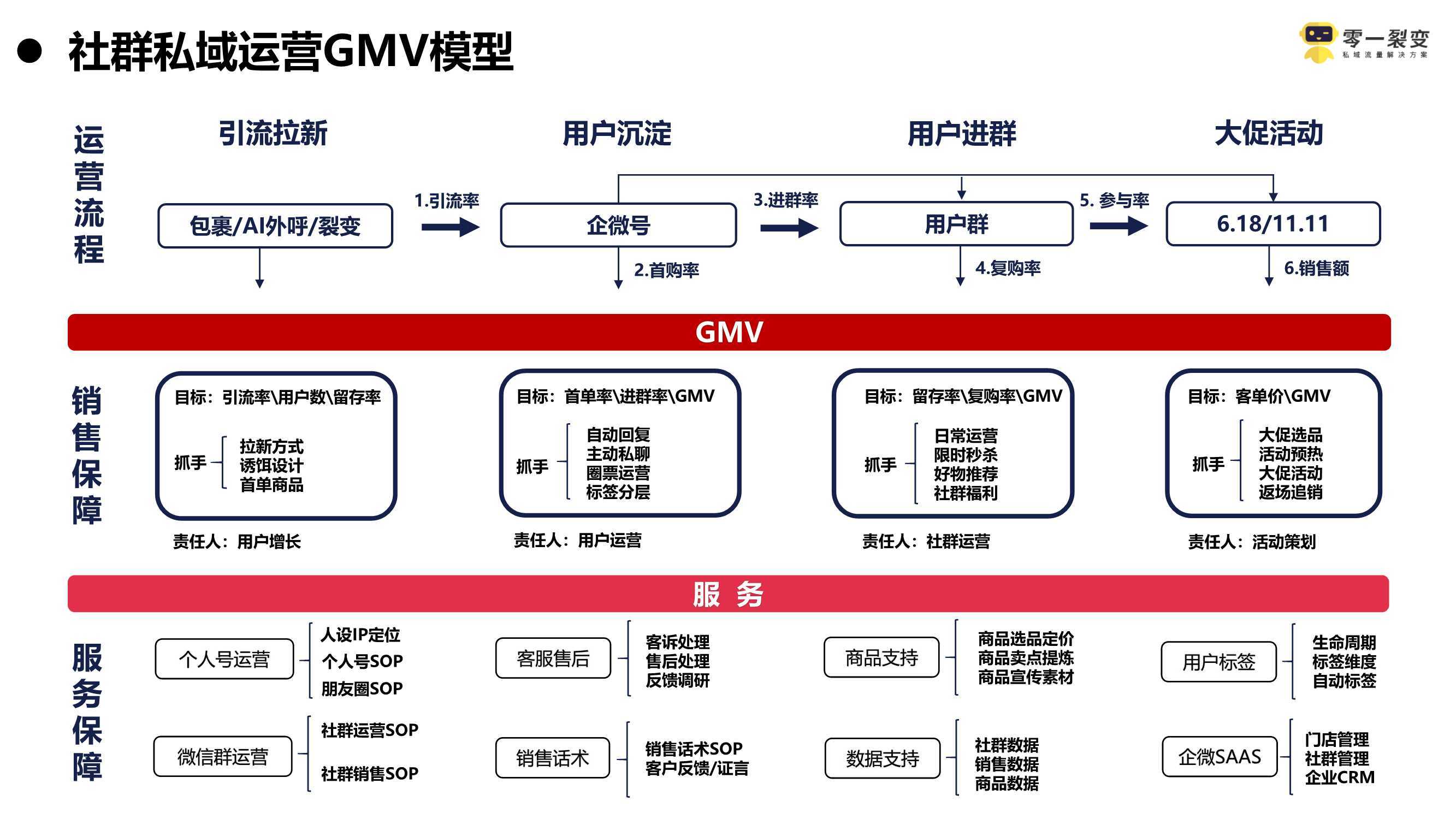 2021京东超市私域流量运营方案