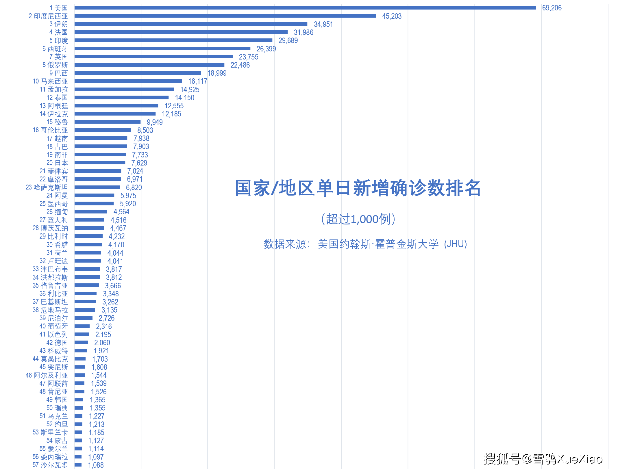 8%.美国单日新增确诊病例 69,206 例,列全球第一.