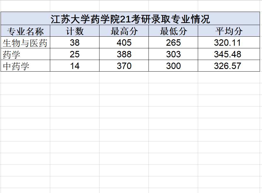 录取389,考研初试最高分399 专业:内科学 江苏大学药学院21考研录取77