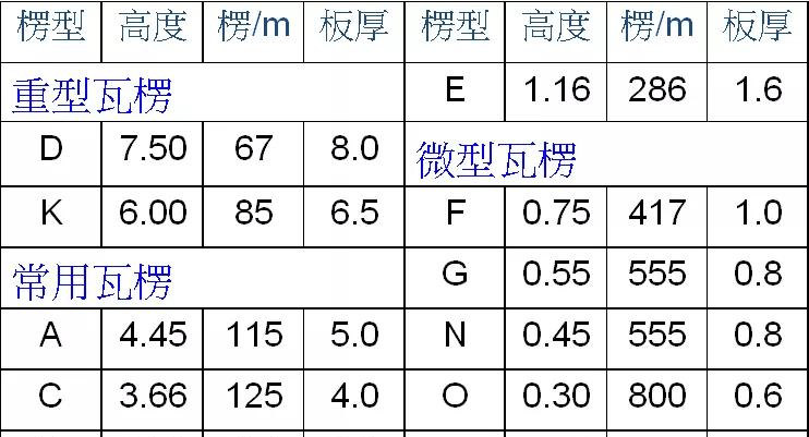 瓦楞纸箱 瓦楞楞型 数据来源: 1.