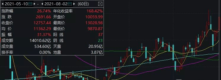 数据来源:wind,8月2日 中证军工指数从5月10日的低位,到8月2日依旧涨