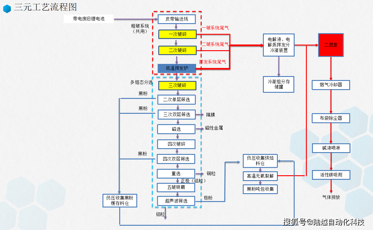 废旧锂电池拆解线工艺生产线全系统方案