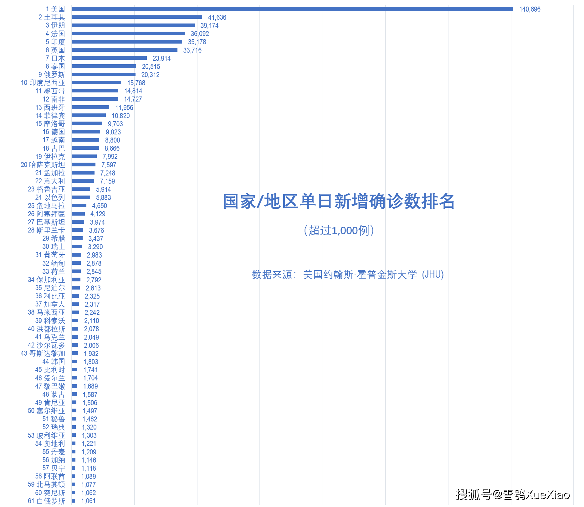 9%.美国单日新增确诊病例 140,696 例,列全球第一.