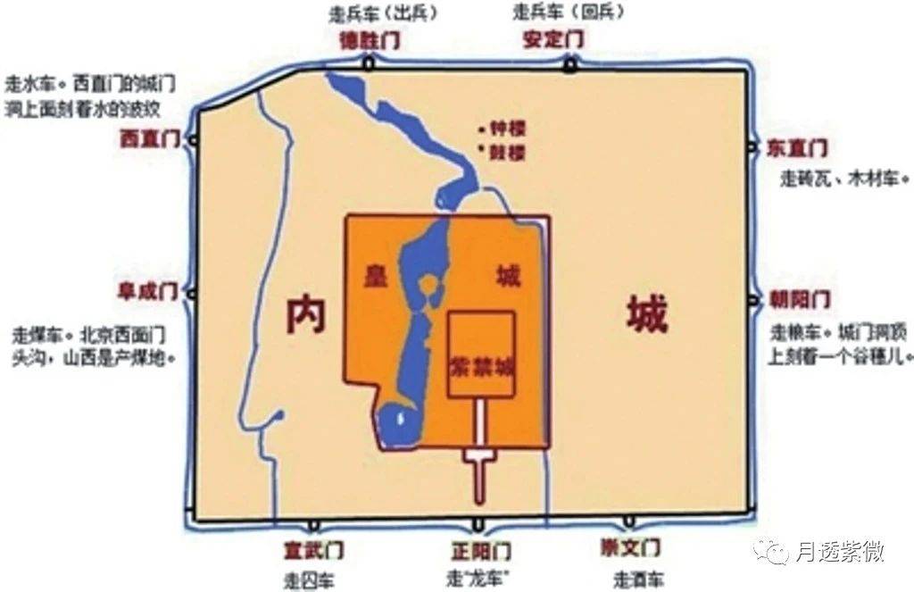 老北京人有一句话叫做"九门走九车",说的是内城九门在当时自有各自的