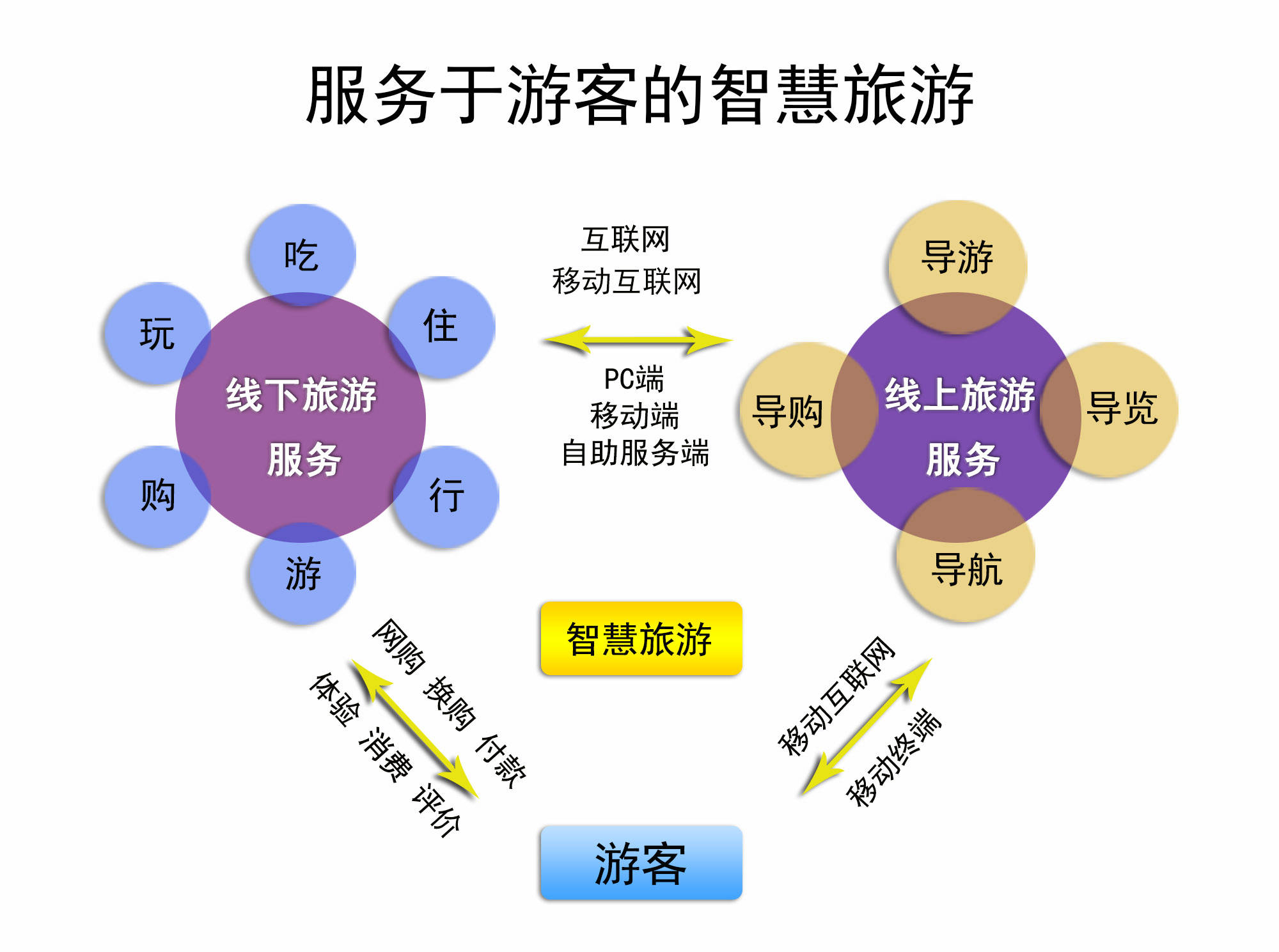 关于高职旅游管理专业实行现代学徒制评价体系的研究