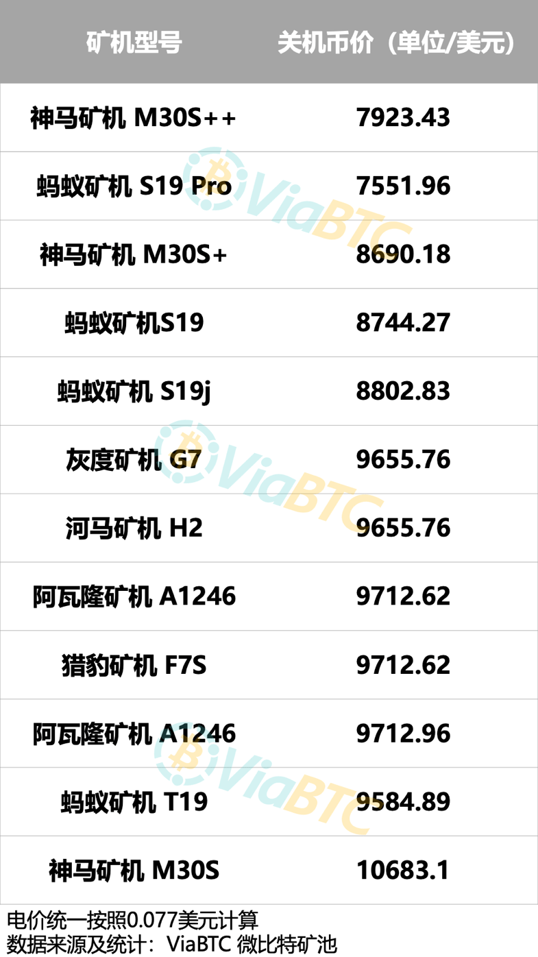 viabtc微比特科普|什么是比特币矿机关机价?