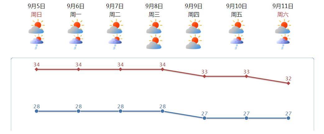 【未来7天天气预报】