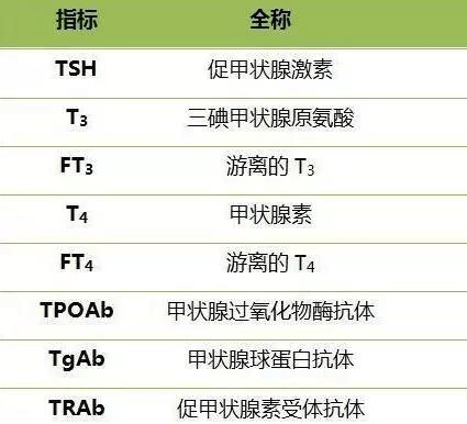 常见的甲状腺功能检查指标如下表所示