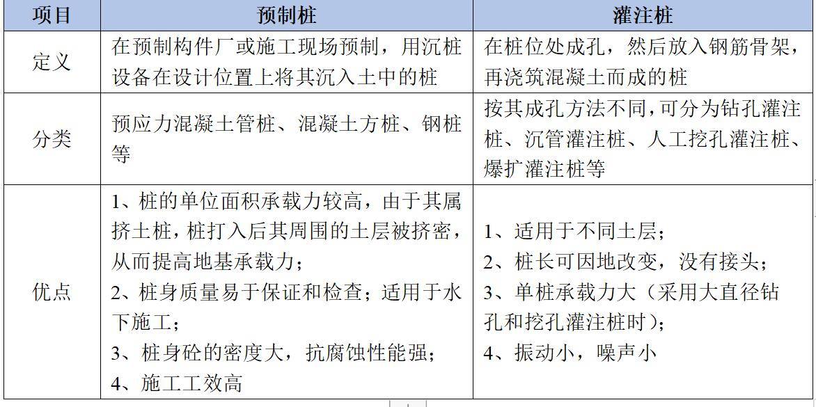 图表 1:预制桩和灌注桩优缺点按照制作工艺,桩基分为预制桩和灌注桩