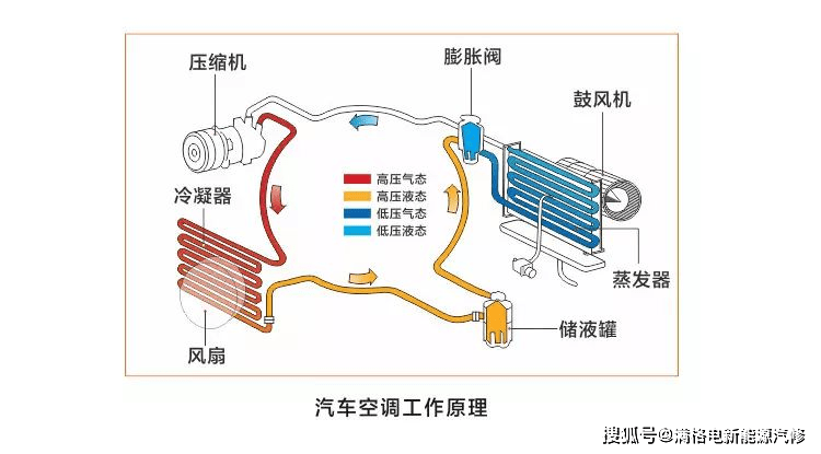 电动汽车空调系统结构及原理