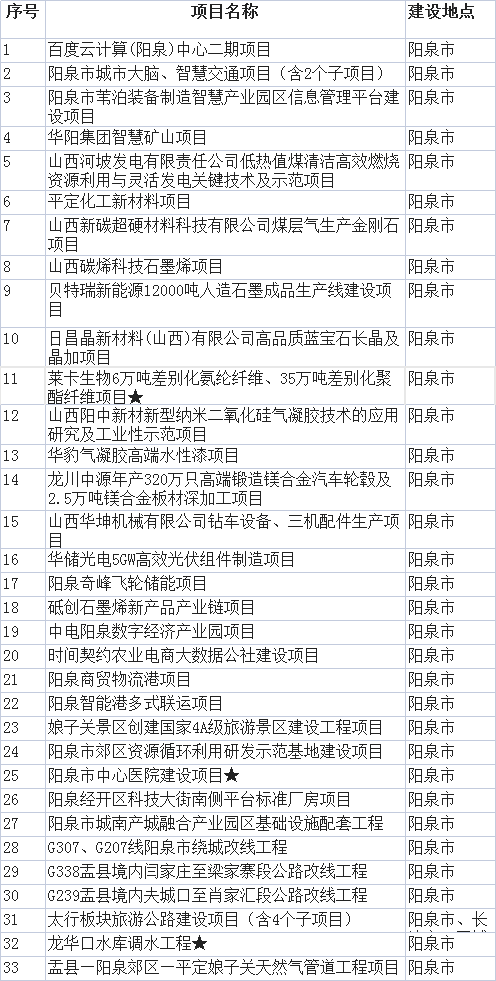 阳泉市2021年重点工程(第一批)项目名单_山西