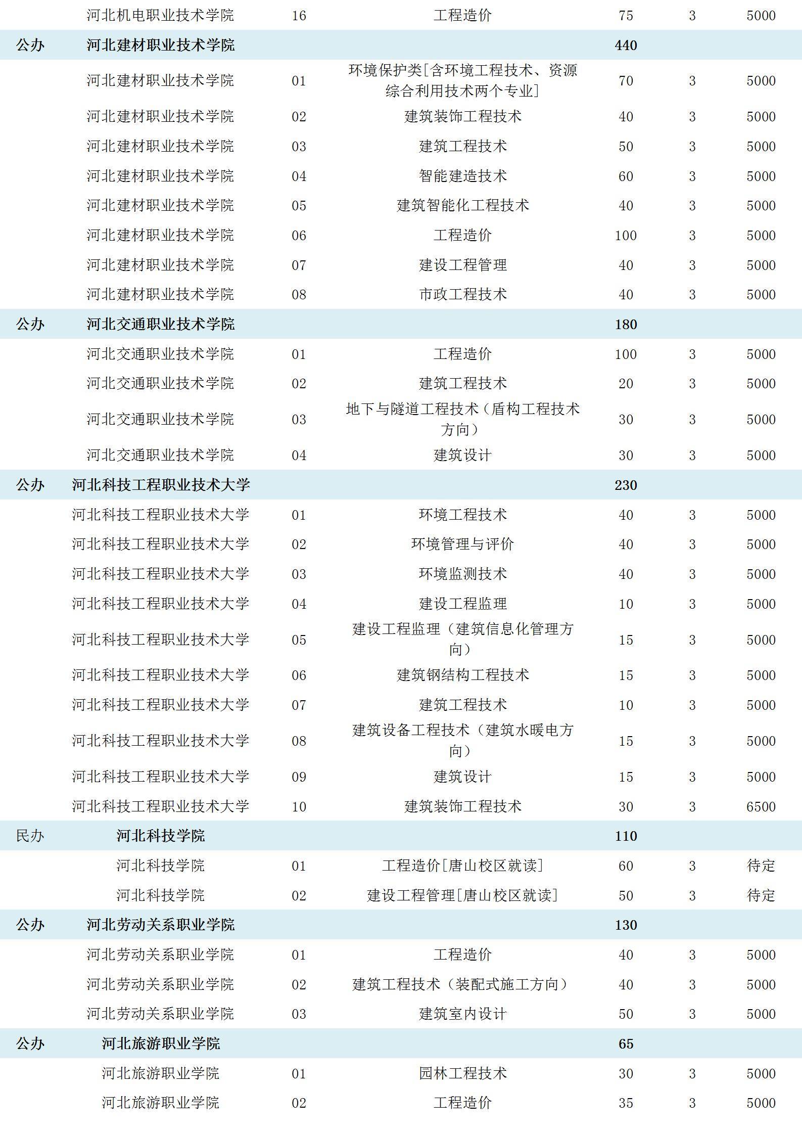 2021年河北高职单招考试一类招生计划