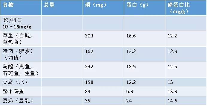 【肾友必读—全方位管理血磷!_食物