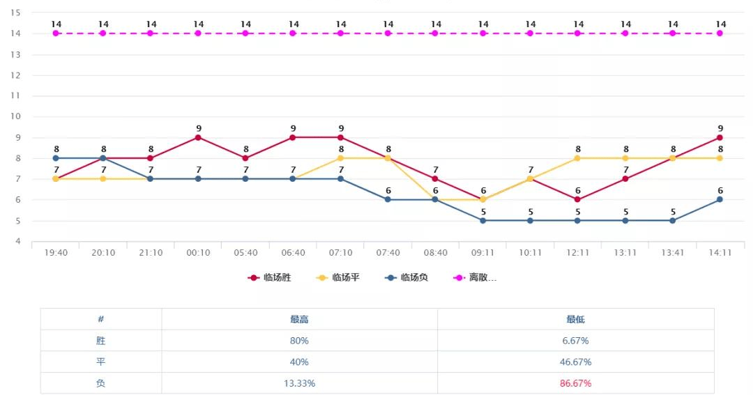 本场比赛离散趋势图呈客胜占比最低. 风向