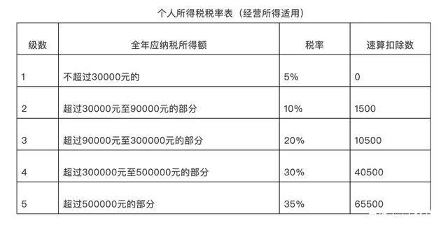 个人所得税经营所得核定征收专题