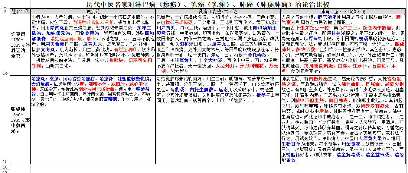 原创历代名医对瘰疬淋巴癌乳痈乳岩乳癌肺痿肺痈肺癌之论治汇总