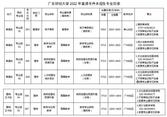 2022年广东专升本42所院校招生专业汇总_广州_科学技术_大学