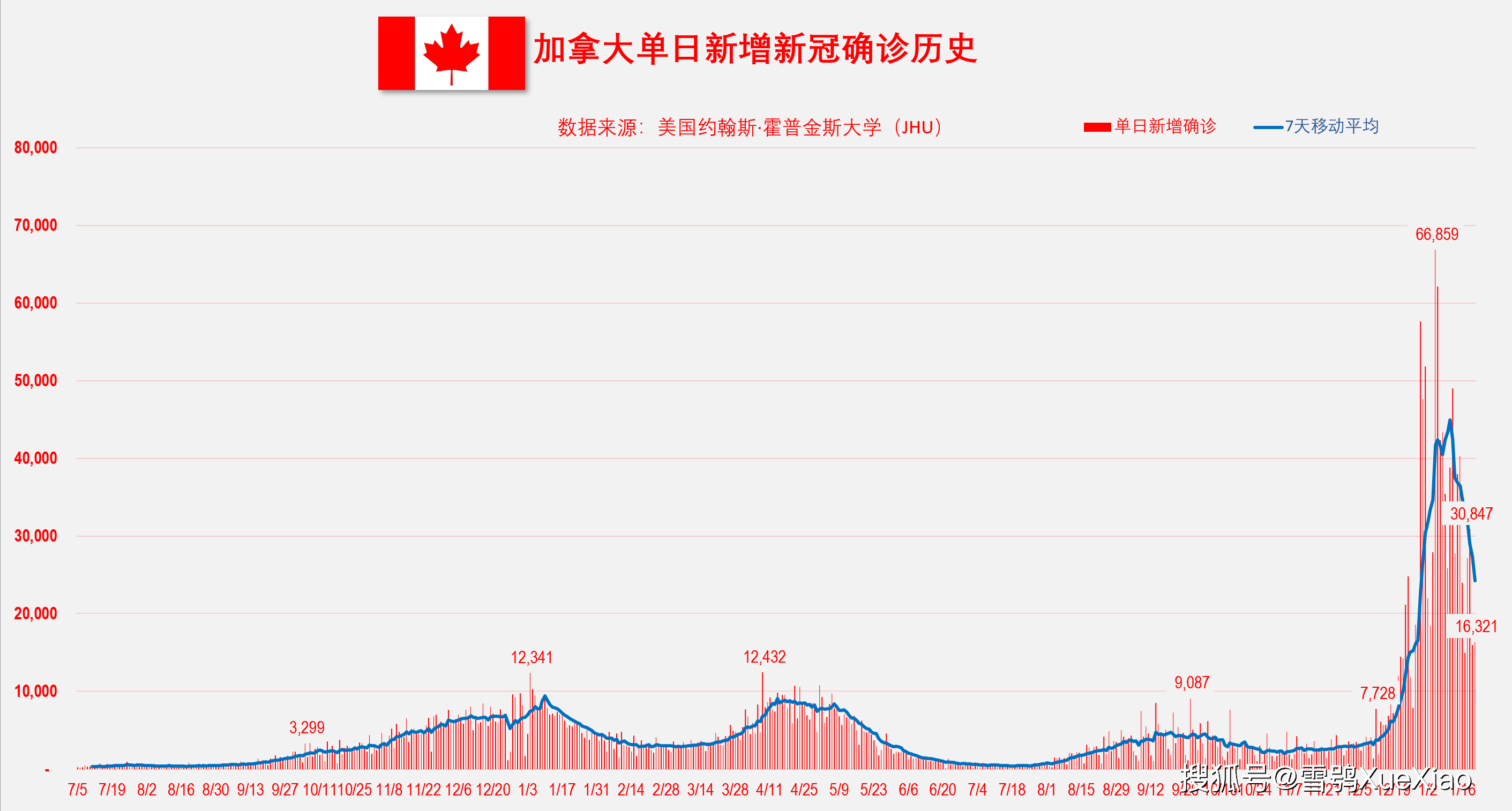 加拿大日增确诊1.6万例,在日增下降趋势中.哥伦比亚日增确诊2.