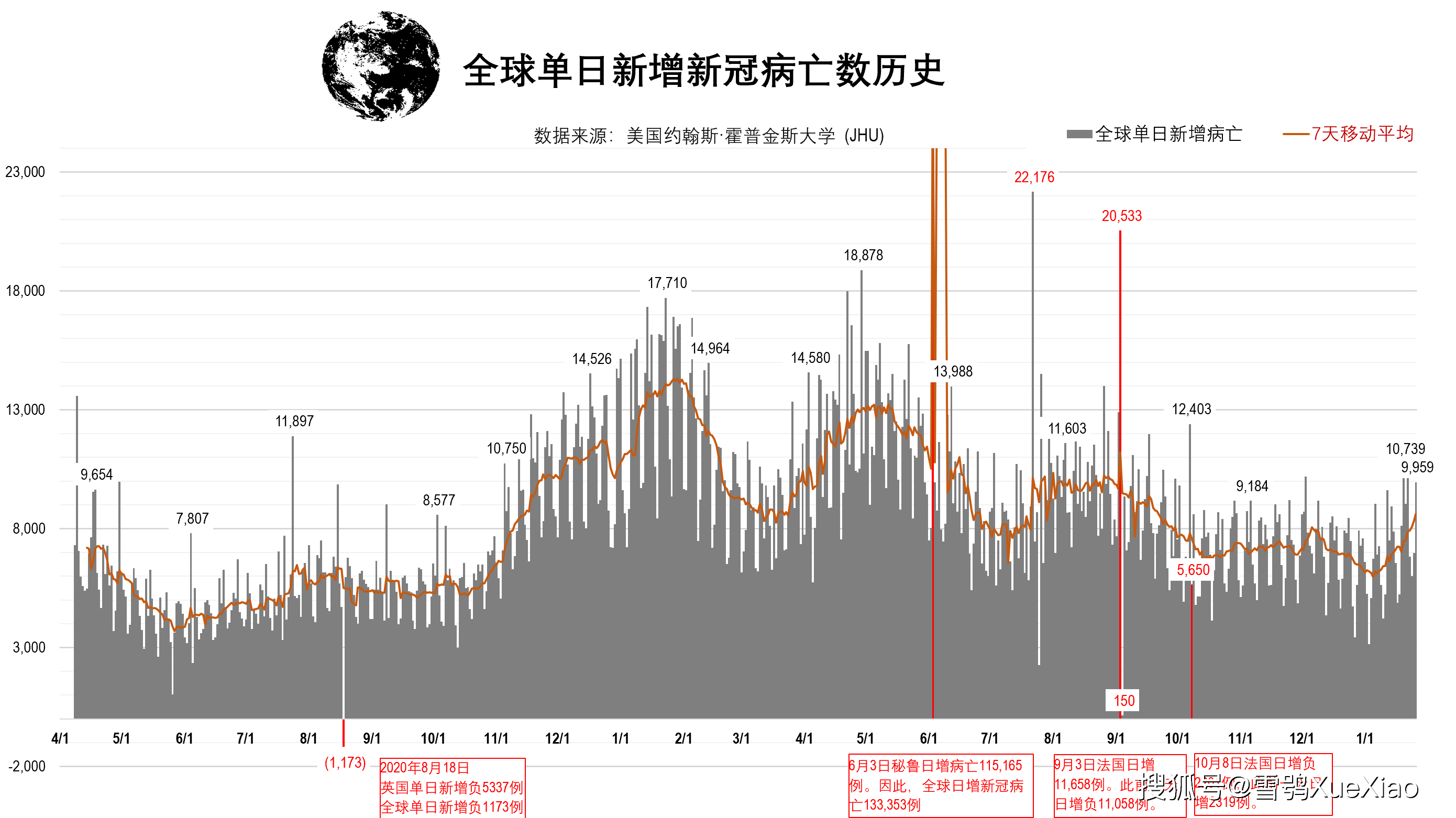 单日新增新冠病亡病例数美国单日新增确诊病例数比其七天移动平均日增