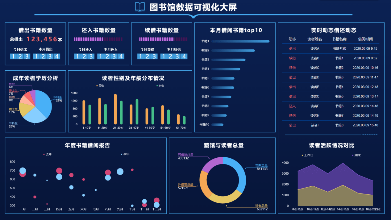 数据可视化助力智慧图书馆