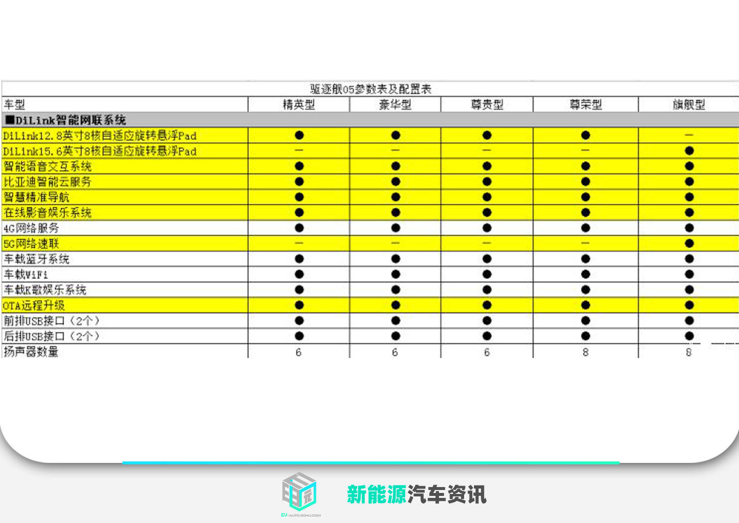 或售1215万比亚迪驱逐舰05部分配置曝光