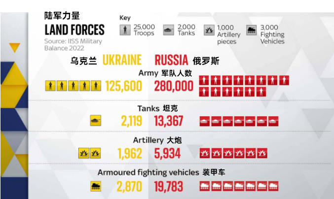 俄乌陆军力量对比俄罗斯在空军力量上也有巨大的优势,俄罗斯拥有的