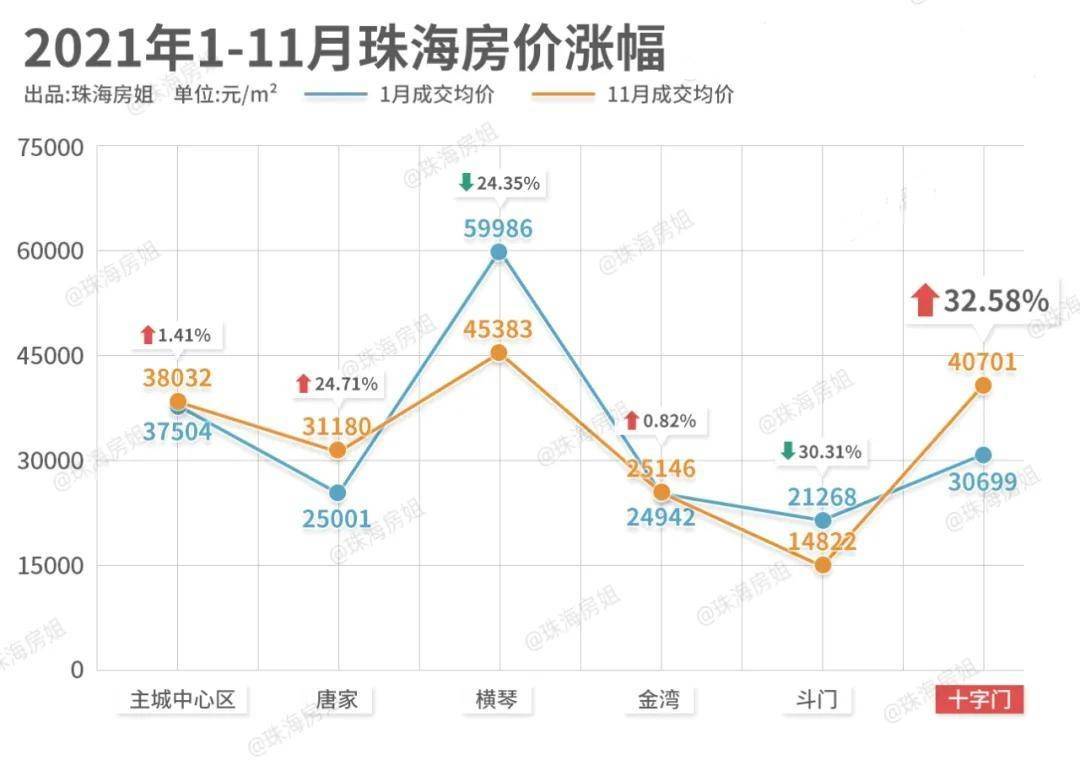 根据合富研究院最新数据,相较于1月,珠海各板块房价均有不同程度的