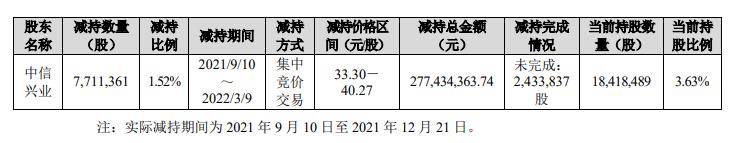 中信兴业减持价格区间为33.30－40.27减持总金额约2.8亿元