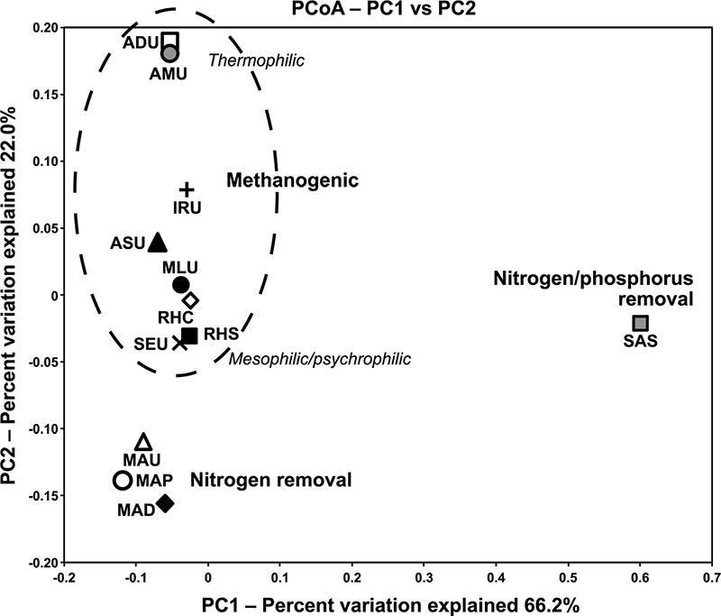 古细菌多样性分析16s rrna_生物圈_平台_silva