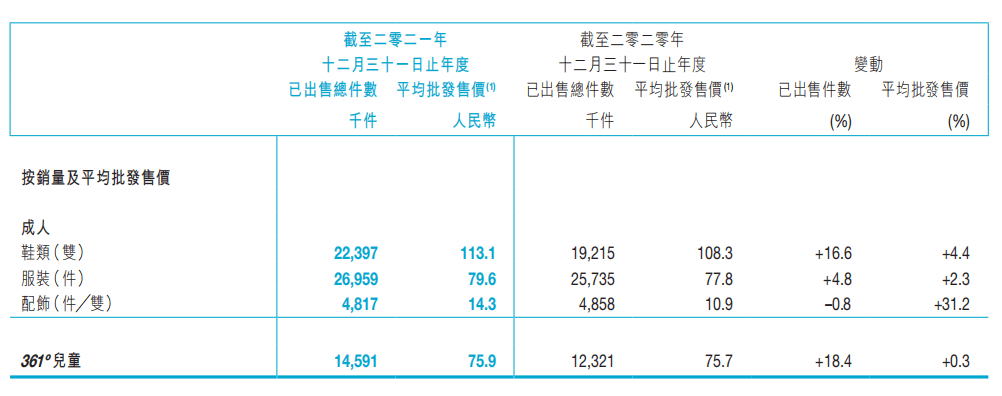 361度继续下沉2021年营收59亿不及特步广告支出连续四年超净利润